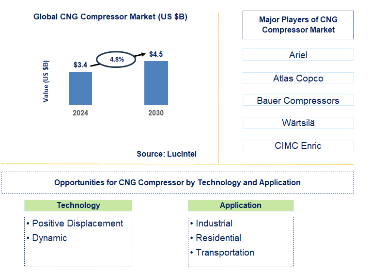 CNG Compressor Trends and Forecast